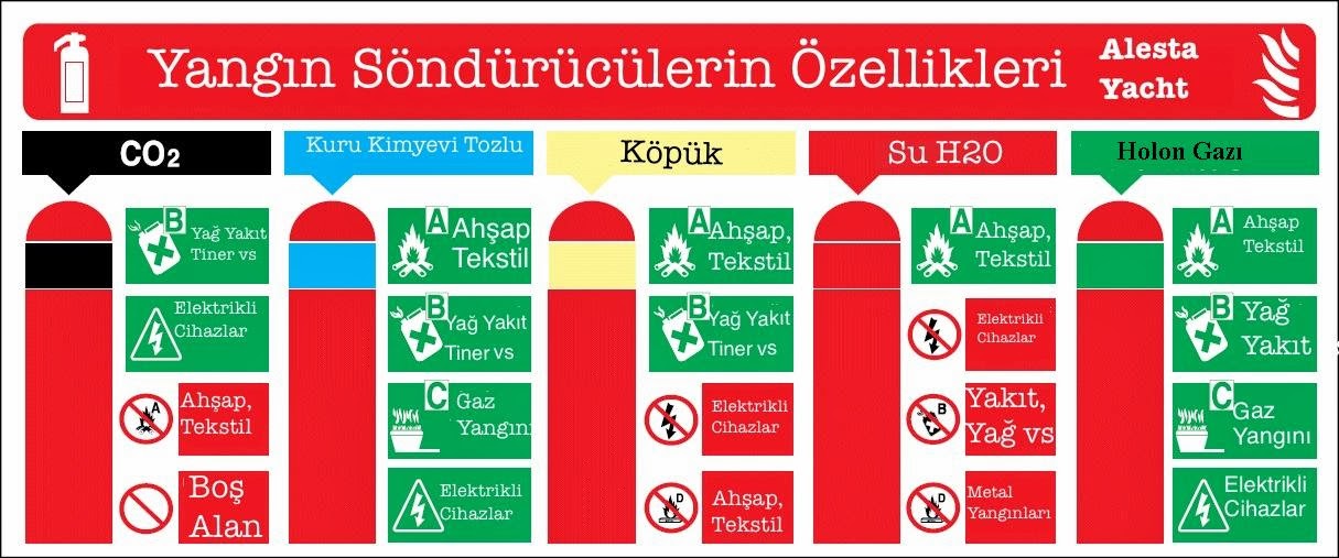 Yangın Sınıfları: Türleri, Özellikleri ve Müdahale Yöntemleri